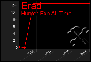 Total Graph of Erad