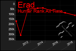 Total Graph of Erad