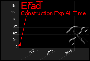 Total Graph of Erad