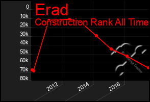 Total Graph of Erad