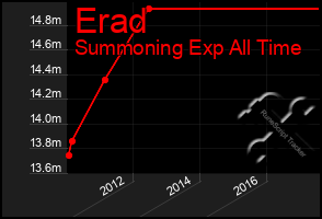 Total Graph of Erad