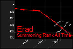 Total Graph of Erad