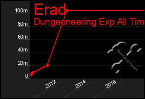 Total Graph of Erad