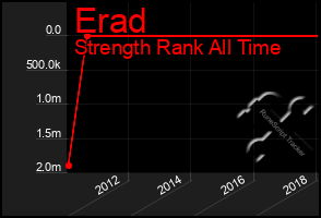 Total Graph of Erad