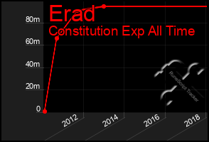 Total Graph of Erad