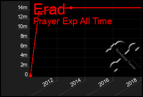 Total Graph of Erad