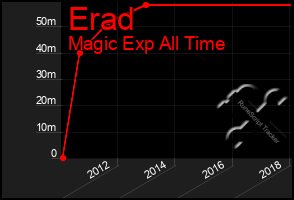 Total Graph of Erad