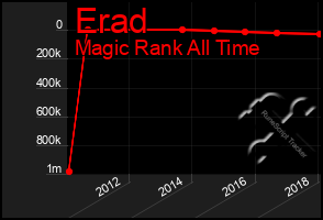 Total Graph of Erad