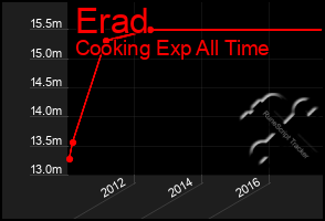 Total Graph of Erad