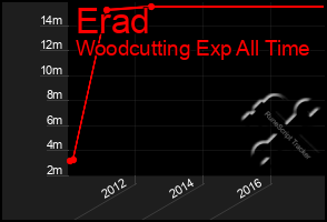 Total Graph of Erad