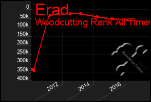 Total Graph of Erad