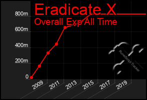 Total Graph of Eradicate X