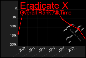 Total Graph of Eradicate X