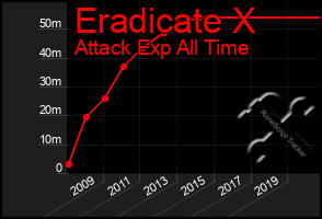 Total Graph of Eradicate X