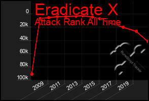 Total Graph of Eradicate X