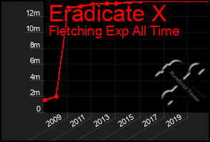 Total Graph of Eradicate X