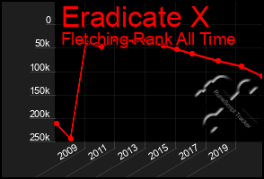 Total Graph of Eradicate X