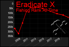 Total Graph of Eradicate X