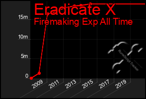 Total Graph of Eradicate X