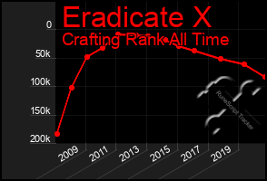 Total Graph of Eradicate X