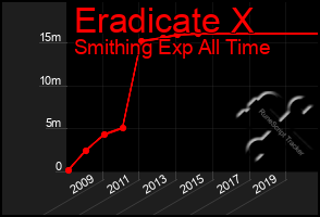 Total Graph of Eradicate X