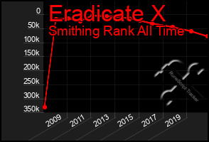 Total Graph of Eradicate X