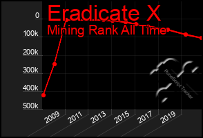 Total Graph of Eradicate X