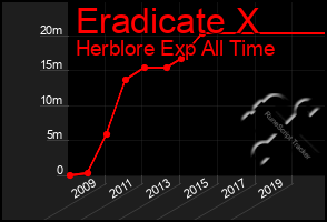 Total Graph of Eradicate X