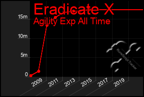 Total Graph of Eradicate X