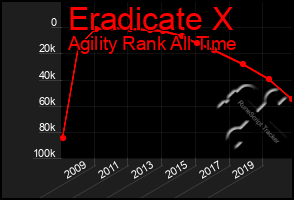 Total Graph of Eradicate X