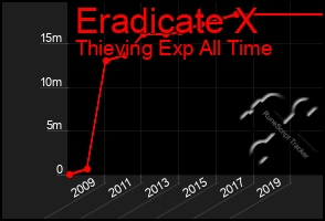 Total Graph of Eradicate X