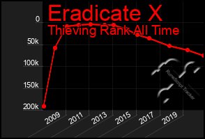 Total Graph of Eradicate X