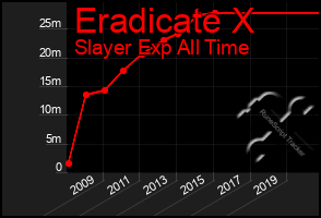 Total Graph of Eradicate X