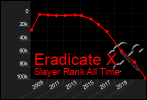 Total Graph of Eradicate X