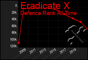 Total Graph of Eradicate X