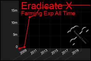 Total Graph of Eradicate X