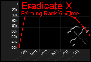 Total Graph of Eradicate X