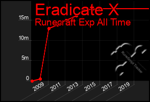 Total Graph of Eradicate X