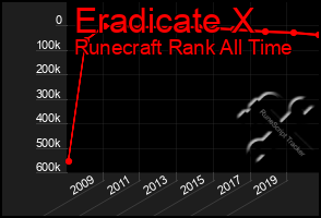 Total Graph of Eradicate X