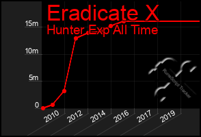 Total Graph of Eradicate X