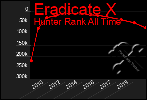 Total Graph of Eradicate X