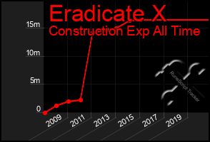 Total Graph of Eradicate X