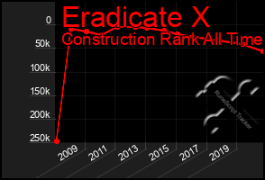 Total Graph of Eradicate X