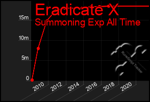 Total Graph of Eradicate X