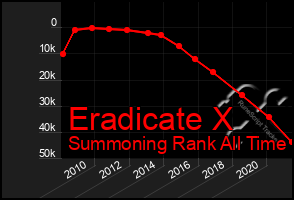 Total Graph of Eradicate X