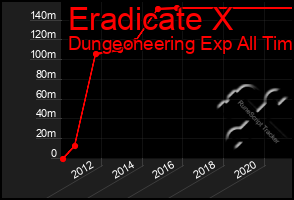 Total Graph of Eradicate X