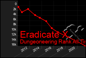 Total Graph of Eradicate X