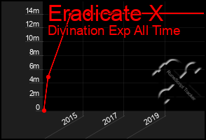 Total Graph of Eradicate X