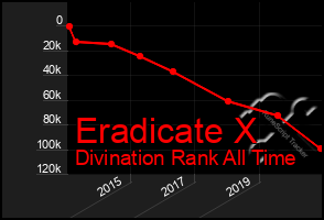 Total Graph of Eradicate X