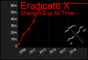 Total Graph of Eradicate X